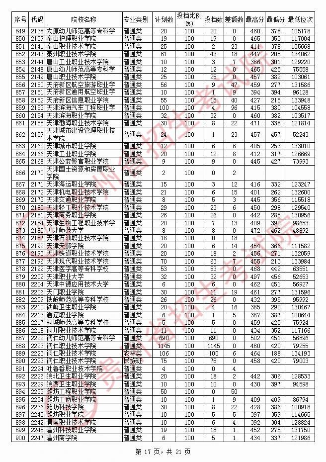 2020年贵州专科投档分数线（文科）