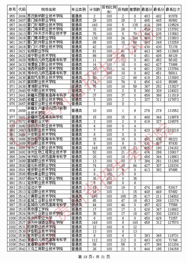 2020年贵州专科投档分数线（文科）