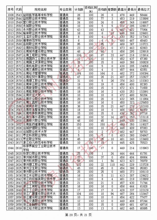 2020年贵州专科投档分数线（文科）