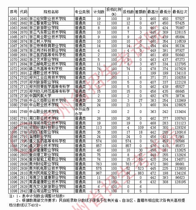 2020年贵州专科投档分数线（文科）