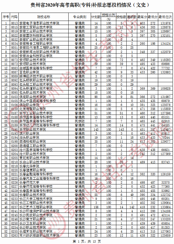 2020年贵州专科投档分数线（文科）