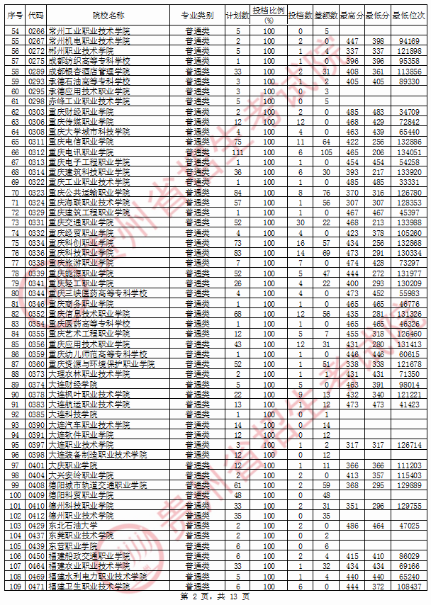 2020年贵州专科投档分数线（文科）