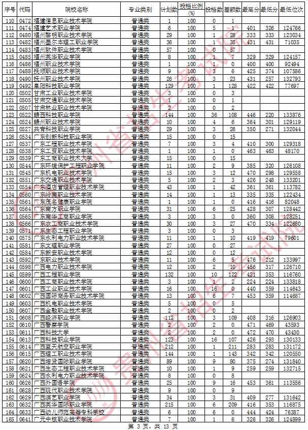 2020年贵州专科投档分数线（文科）