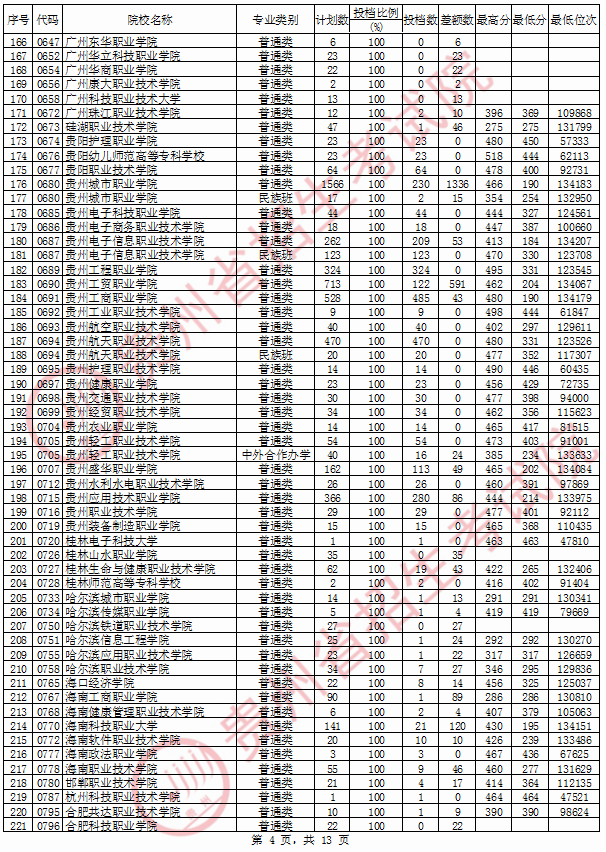 2020年贵州专科投档分数线（文科）