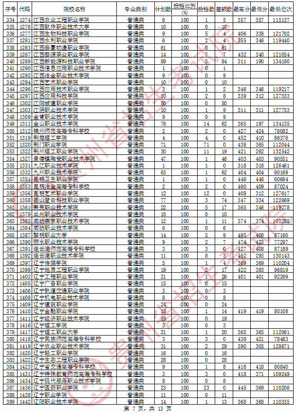 2020年贵州专科投档分数线（文科）