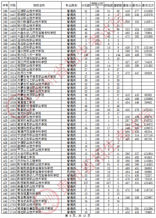 2020年贵州专科投档分数线（文科）