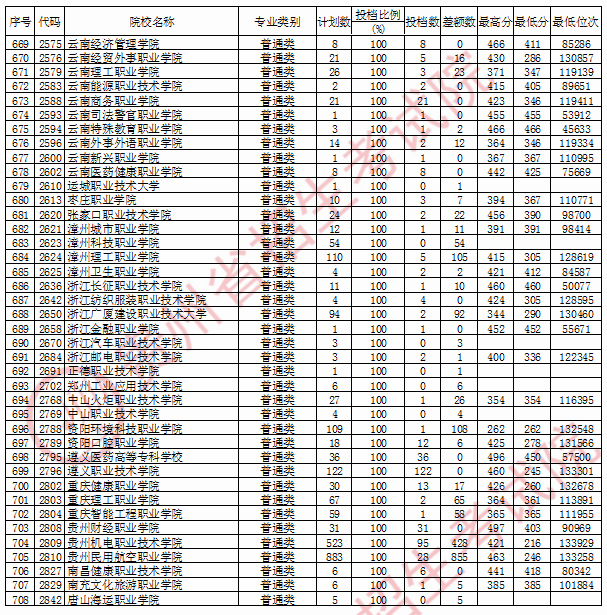 2020年贵州专科投档分数线（文科）