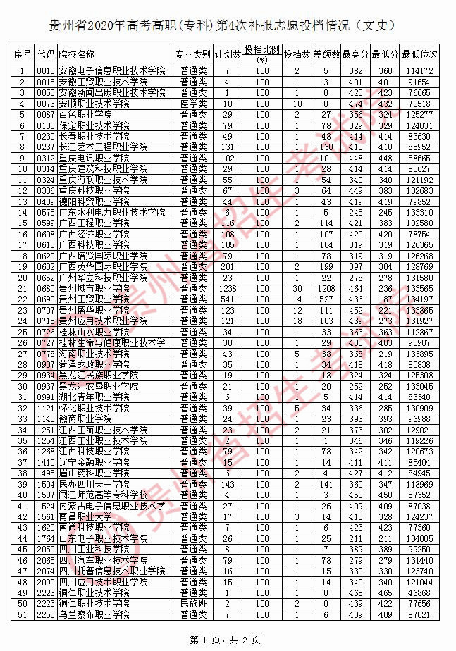 2020年贵州专科投档分数线（文科）