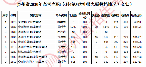 2020年贵州专科投档分数线（文科）