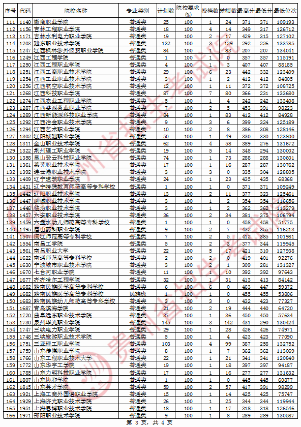 2020年贵州专科投档分数线（文科）