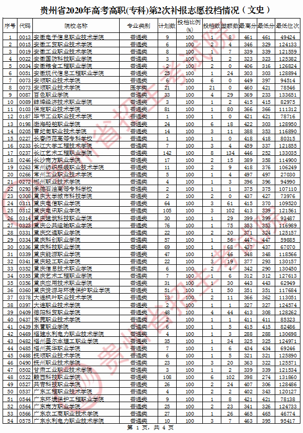 2020年贵州专科投档分数线（文科）