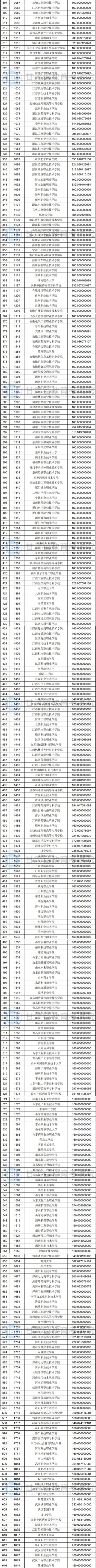 2020年甘肃专科投档分数线（R段-理科文科）