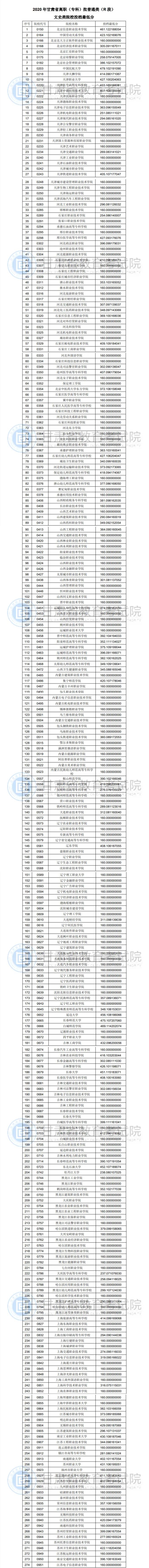 2020年甘肃专科投档分数线（R段-理科文科）