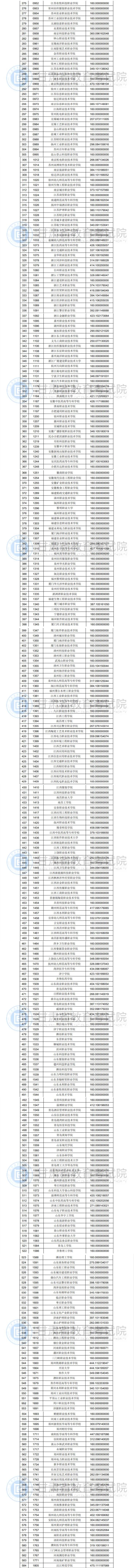 2020年甘肃专科投档分数线（R段-理科文科）