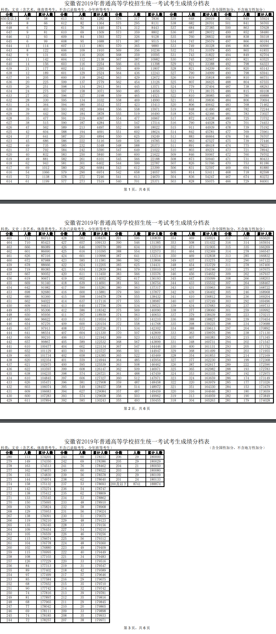 2019安徽高考一分一段表（文科）