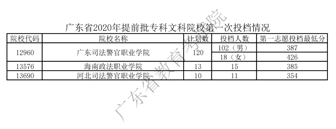 2020广东专科提前批投档分数线（文科-理科）