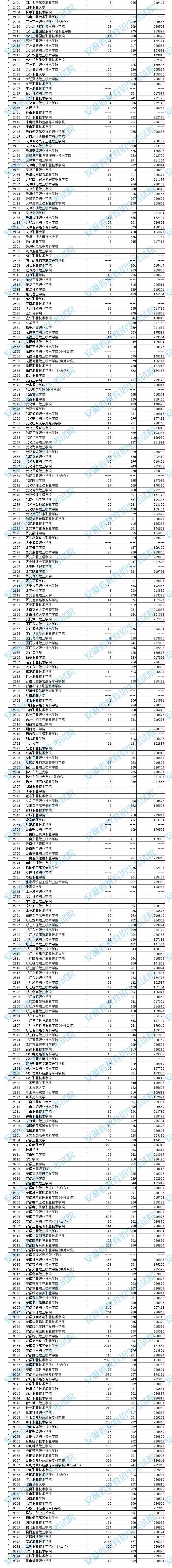 2020年安徽专科投档分数线（理科）