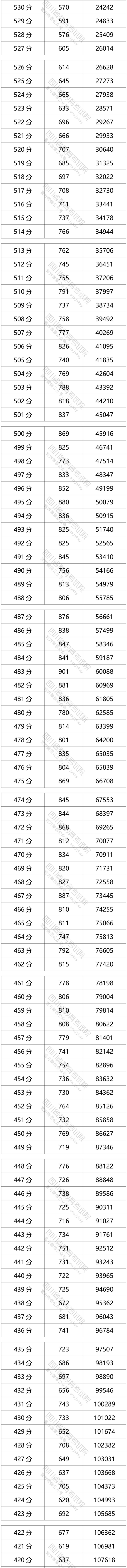 2021四川高考一分一段表（文科）