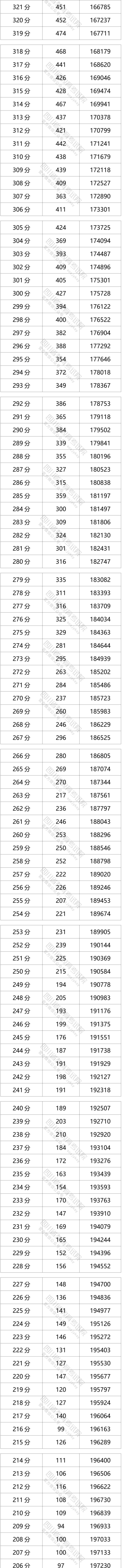 2021四川高考一分一段表（文科）