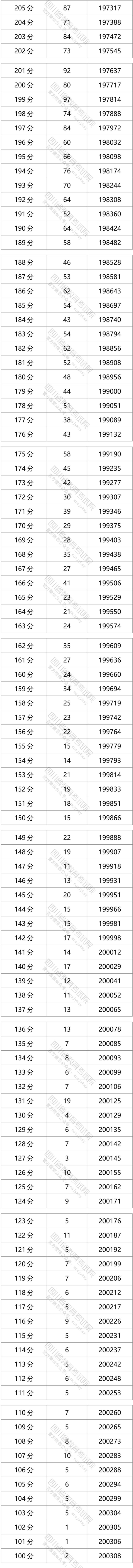 2021四川高考一分一段表（文科）