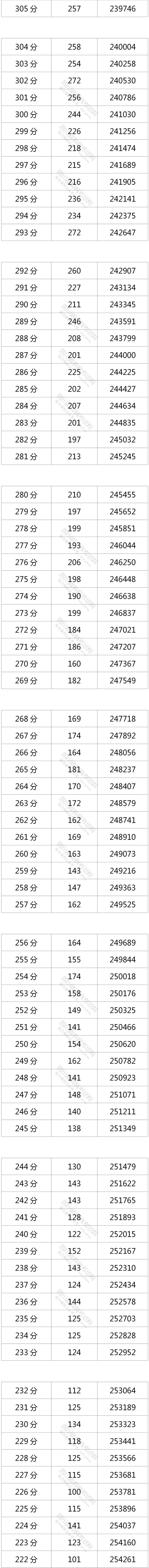 2021四川高考一分一段表(理科) 2021四川高考一分一段表(理科)