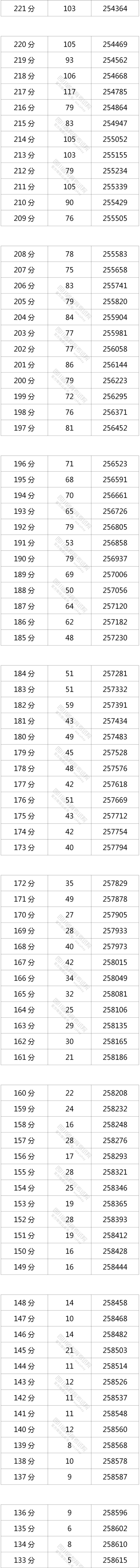 2021四川高考一分一段表(理科) 2021四川高考一分一段表(理科)