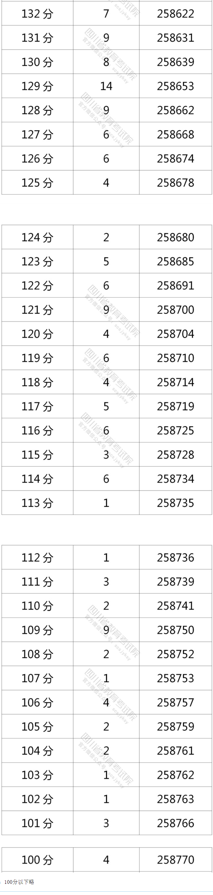 2021四川高考一分一段表(理科) 2021四川高考一分一段表(理科)