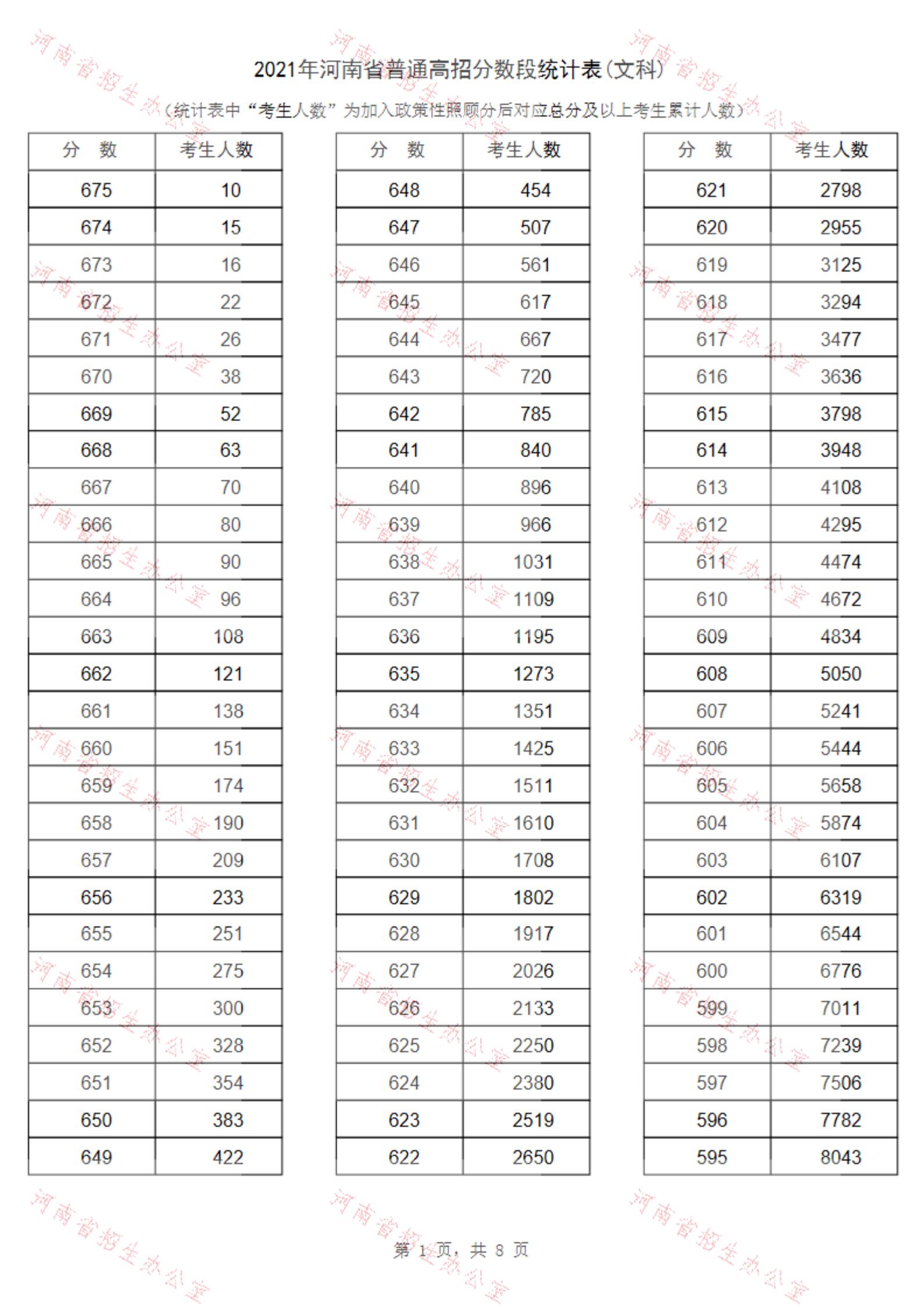 2021河南高考一分一段表（文科）