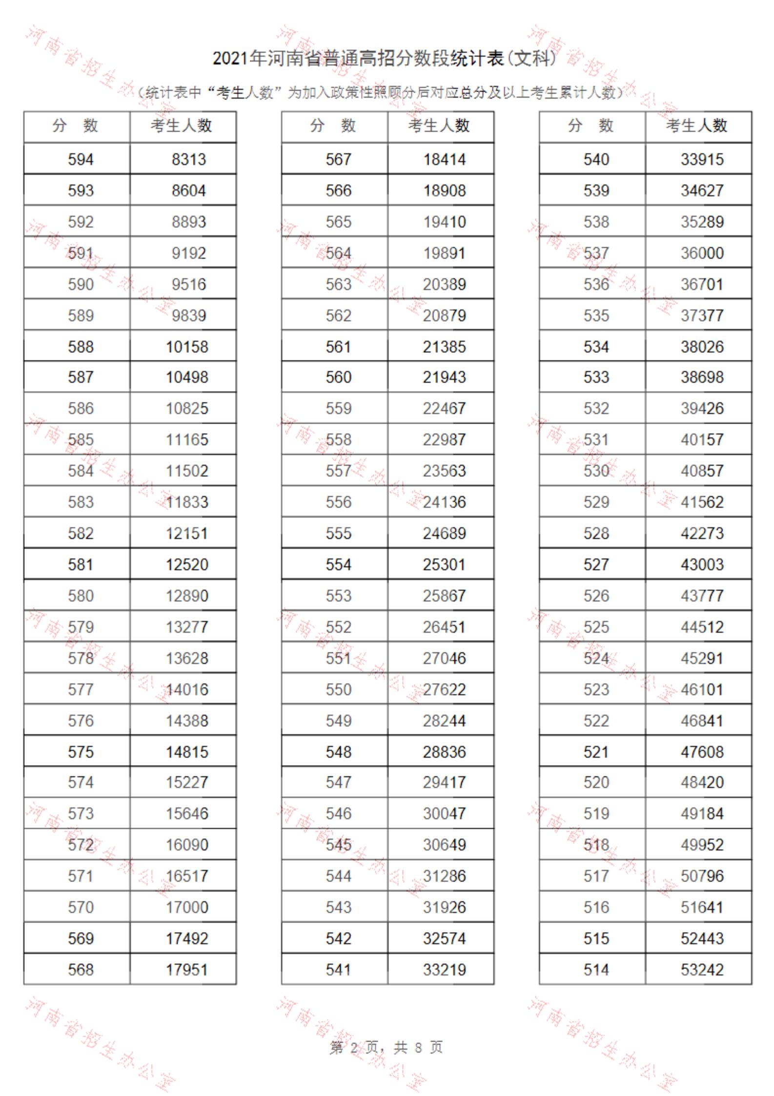 2021河南高考一分一段表（文科）