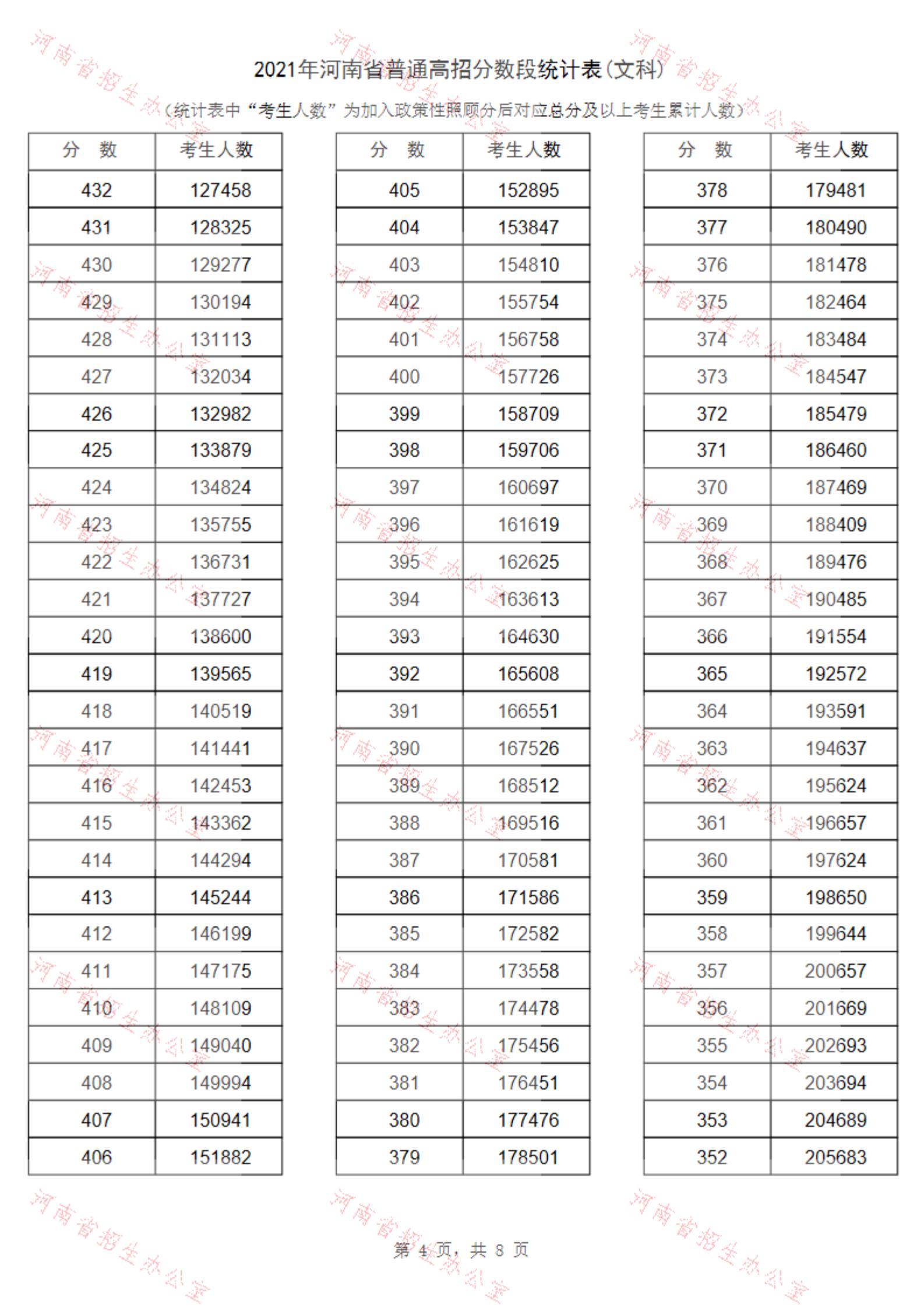 2021河南高考一分一段表（文科）