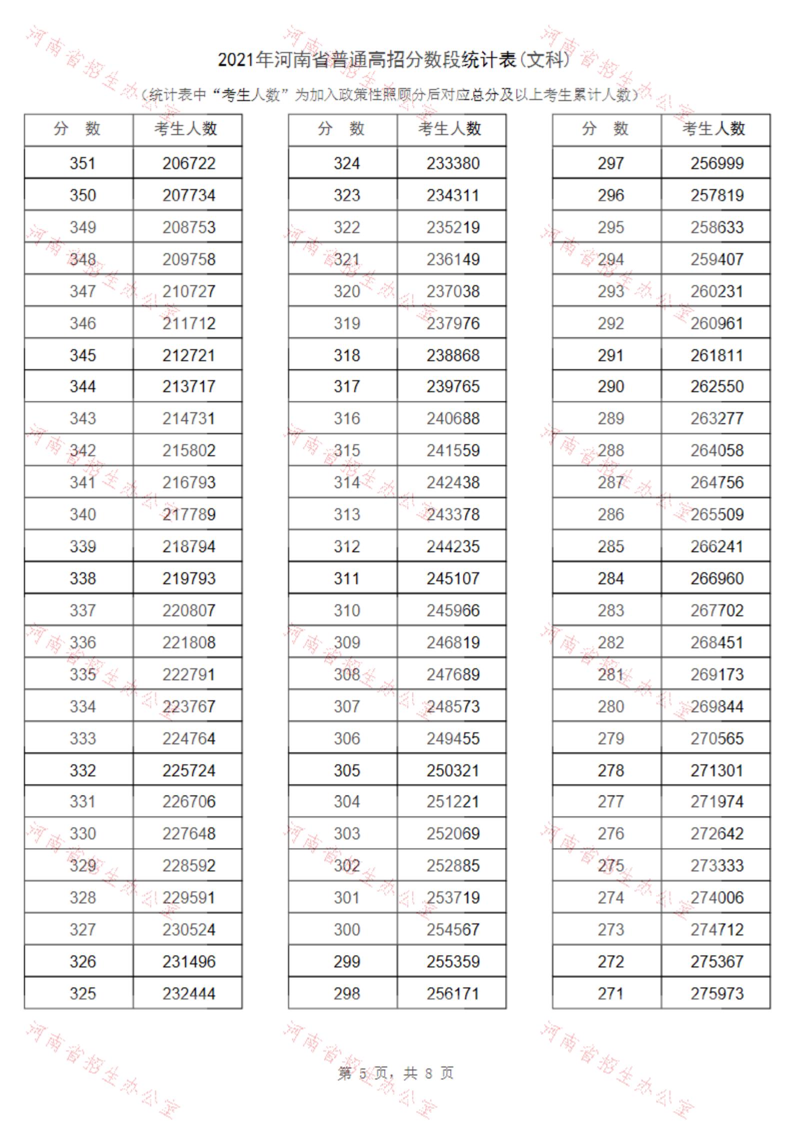 2021河南高考一分一段表（文科）