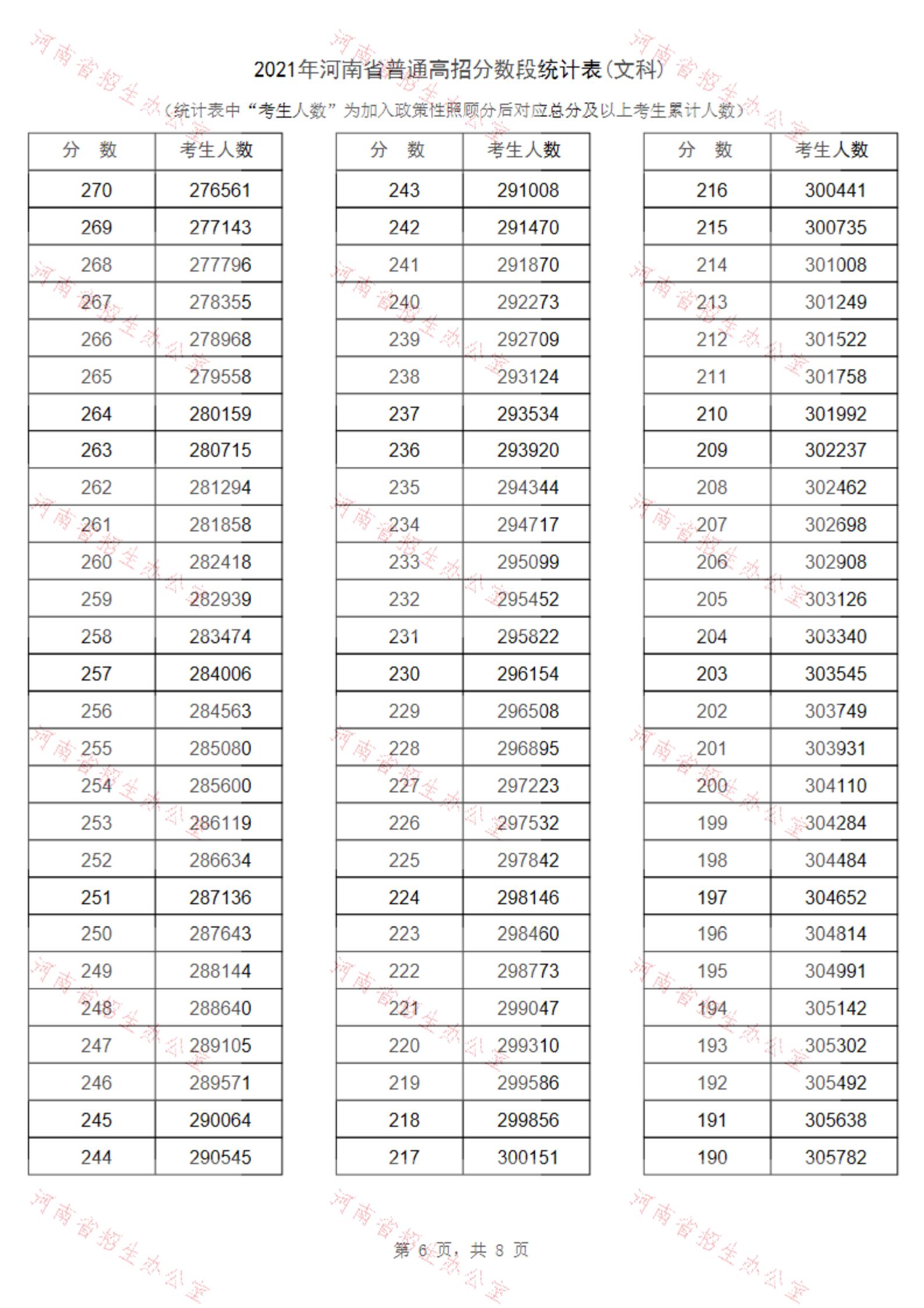 2021河南高考一分一段表（文科）