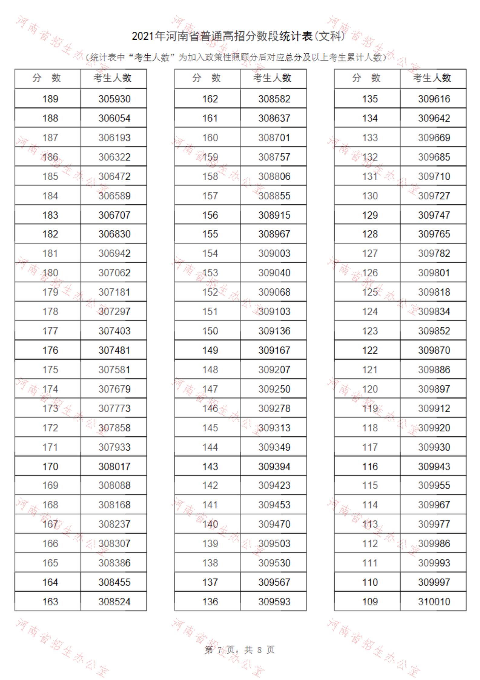 2021河南高考一分一段表（文科）