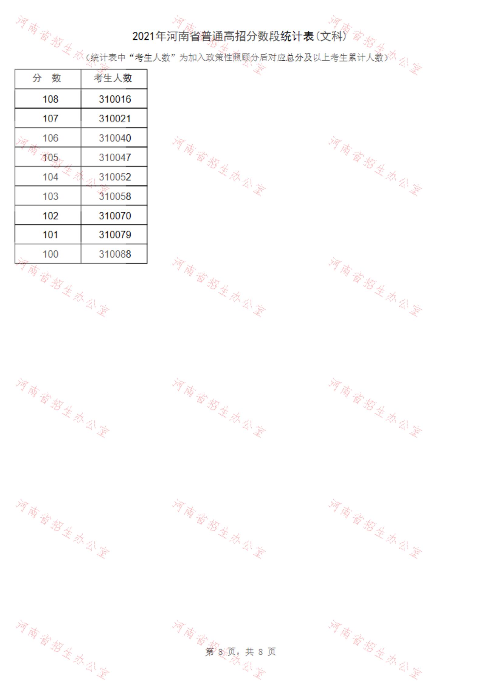 2021河南高考一分一段表（文科）