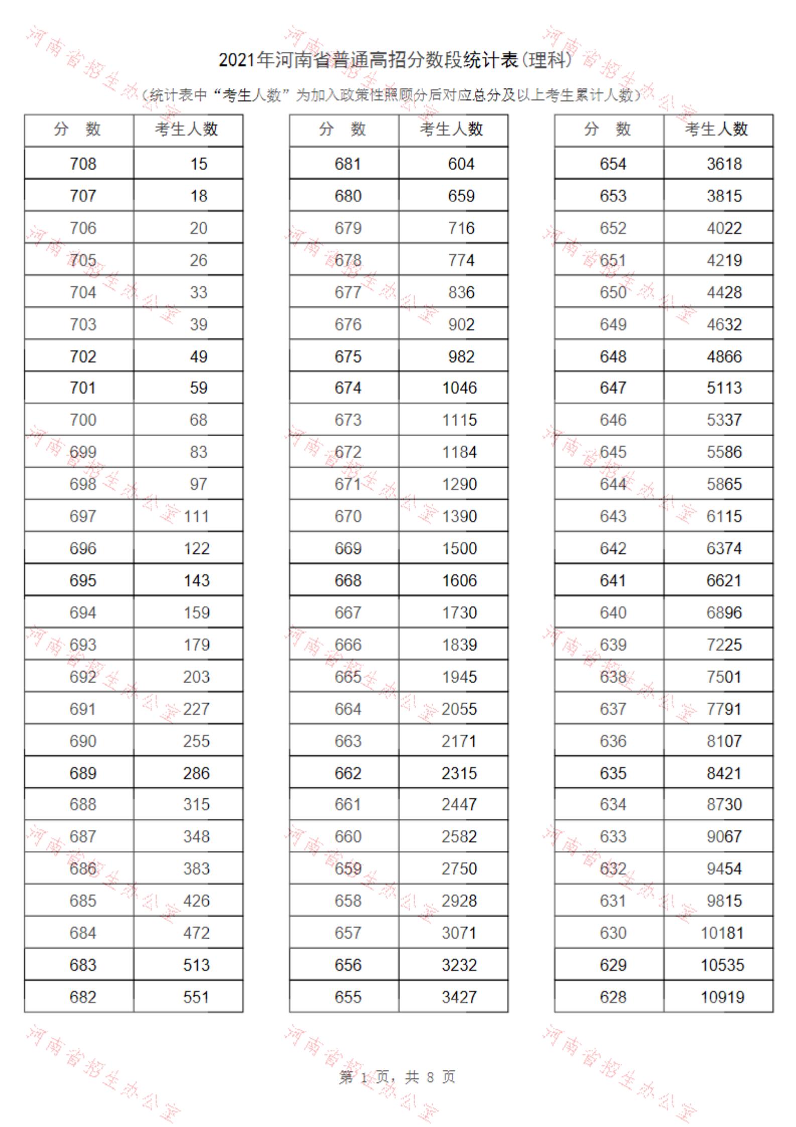 2021河南高考一分一段表(理科) 2021河南高考一分一段表(理科)