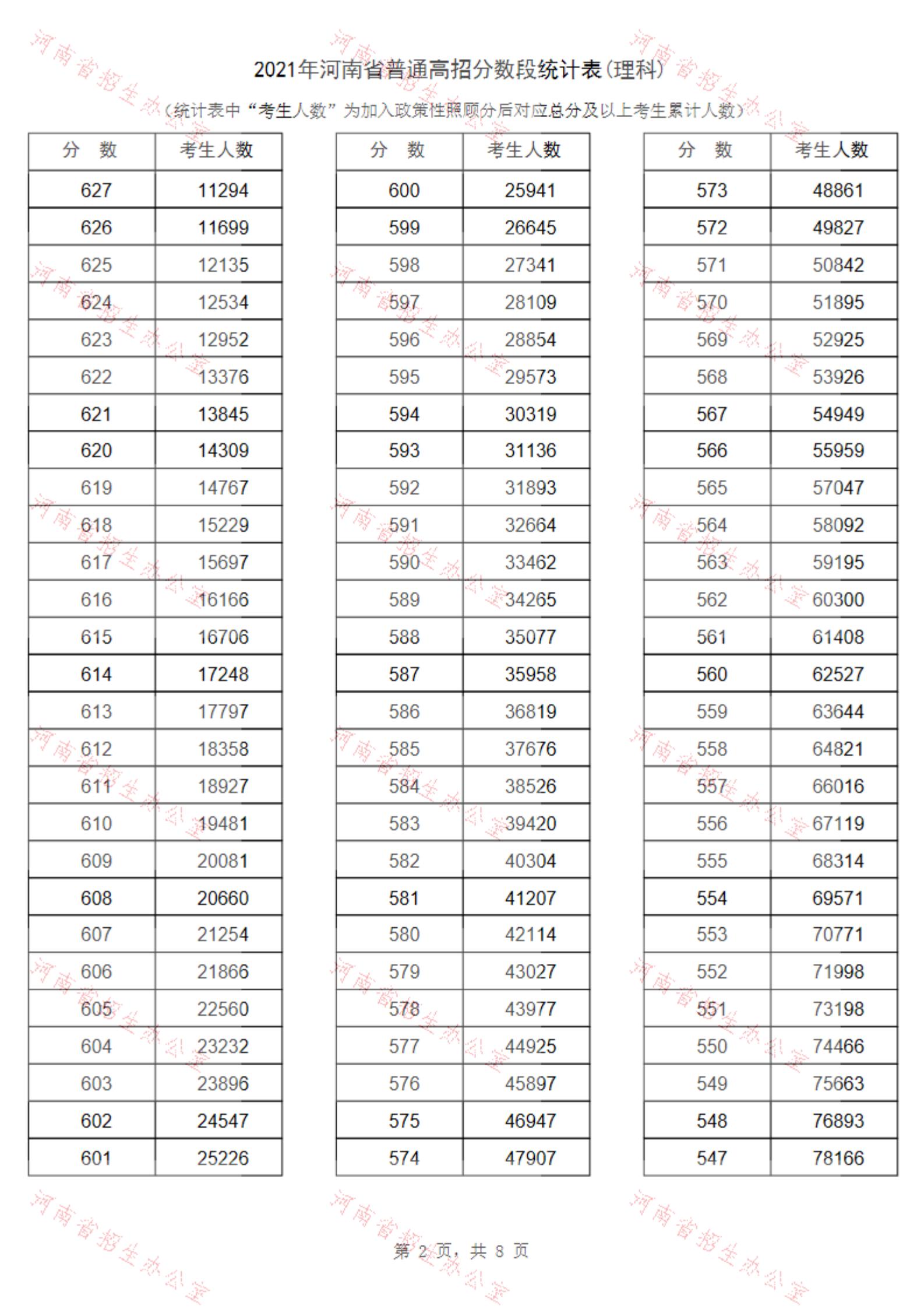 2021河南高考一分一段表(理科) 2021河南高考一分一段表(理科)