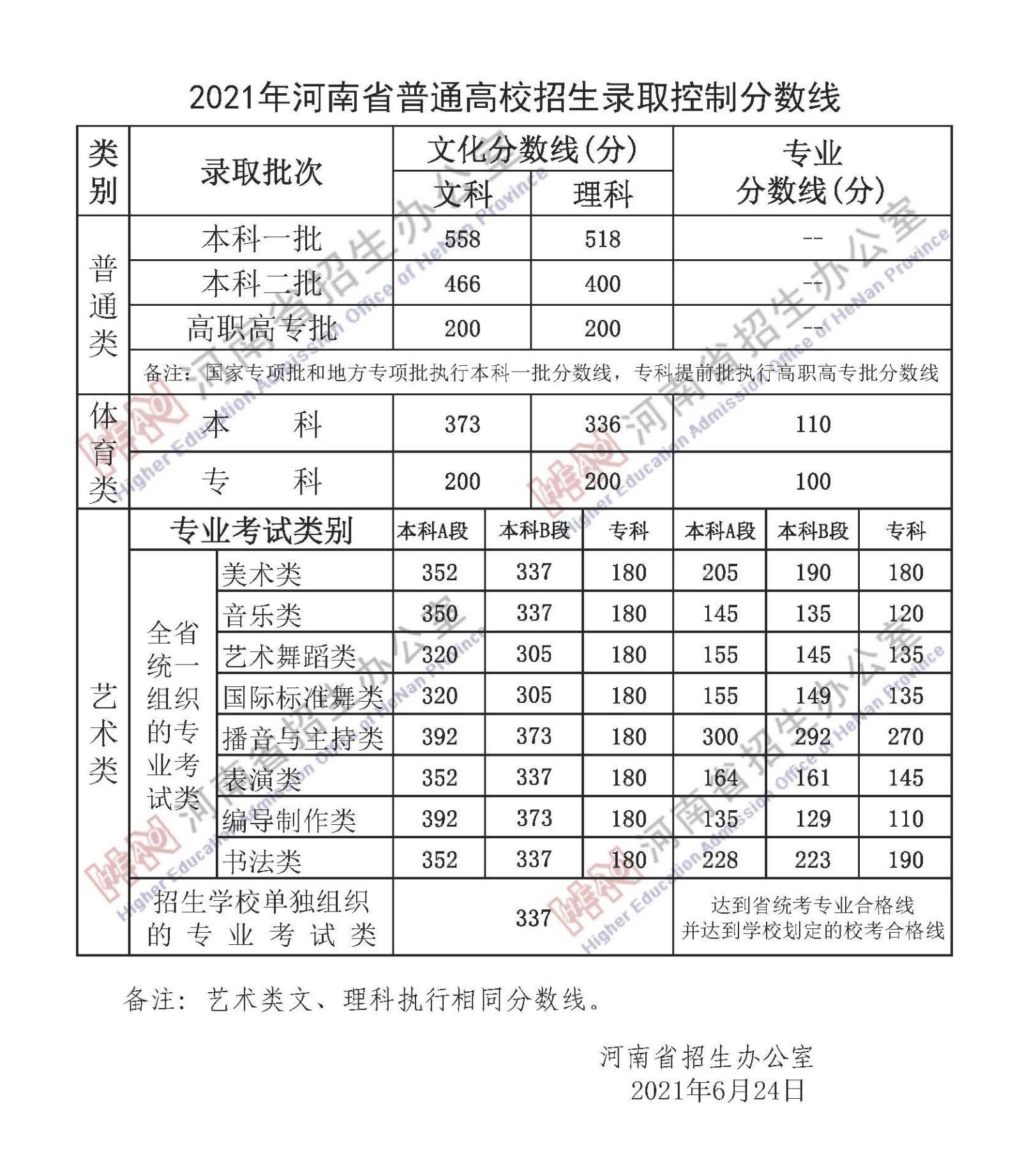 2021河南高考分数线一览表（一本、二本、专科）