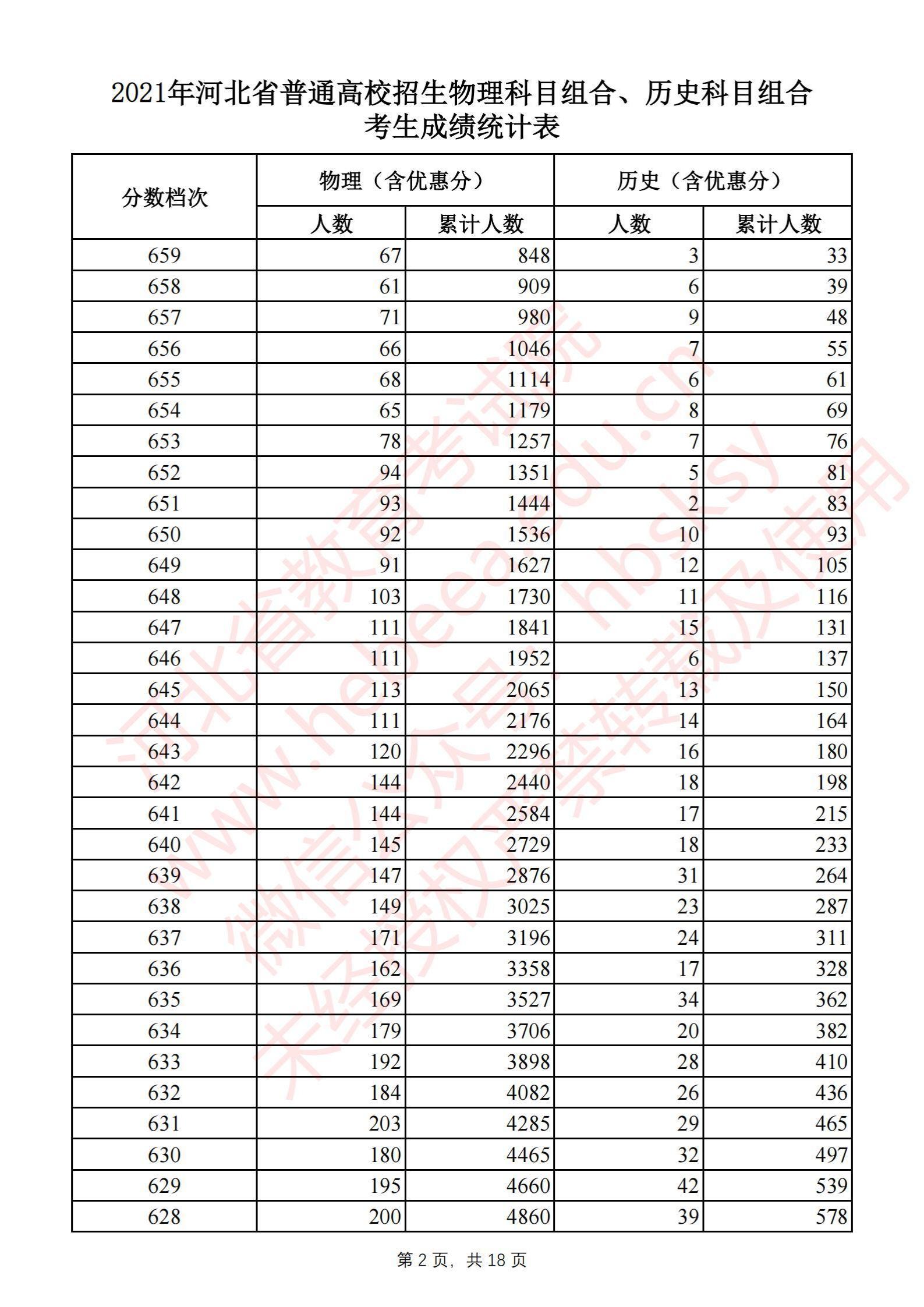 2021河北高考一分一段表（物理类）