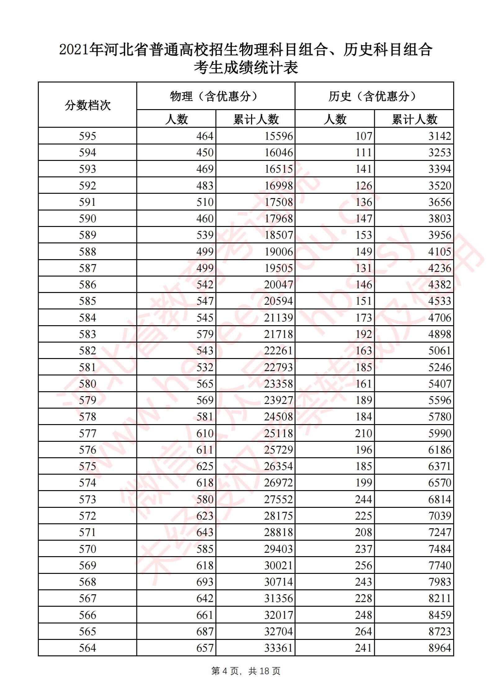 2021河北高考一分一段表（物理类）