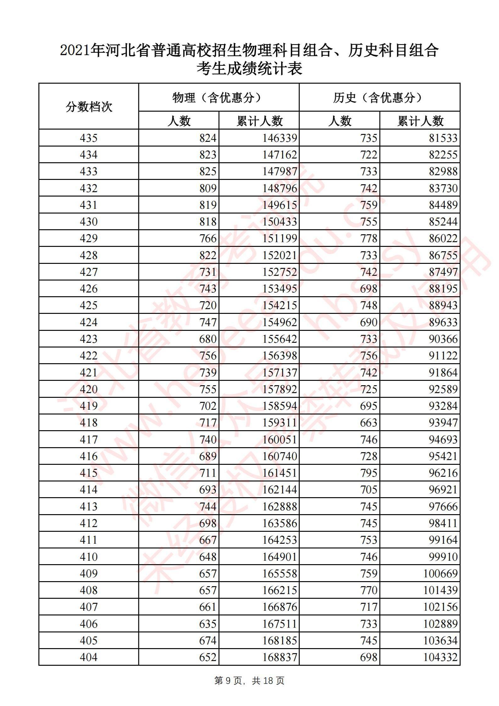 2021河北高考一分一段表（物理类）