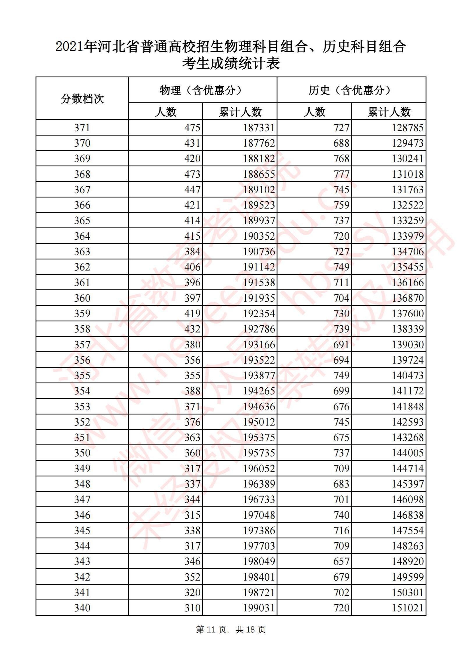 2021河北高考一分一段表（物理类）