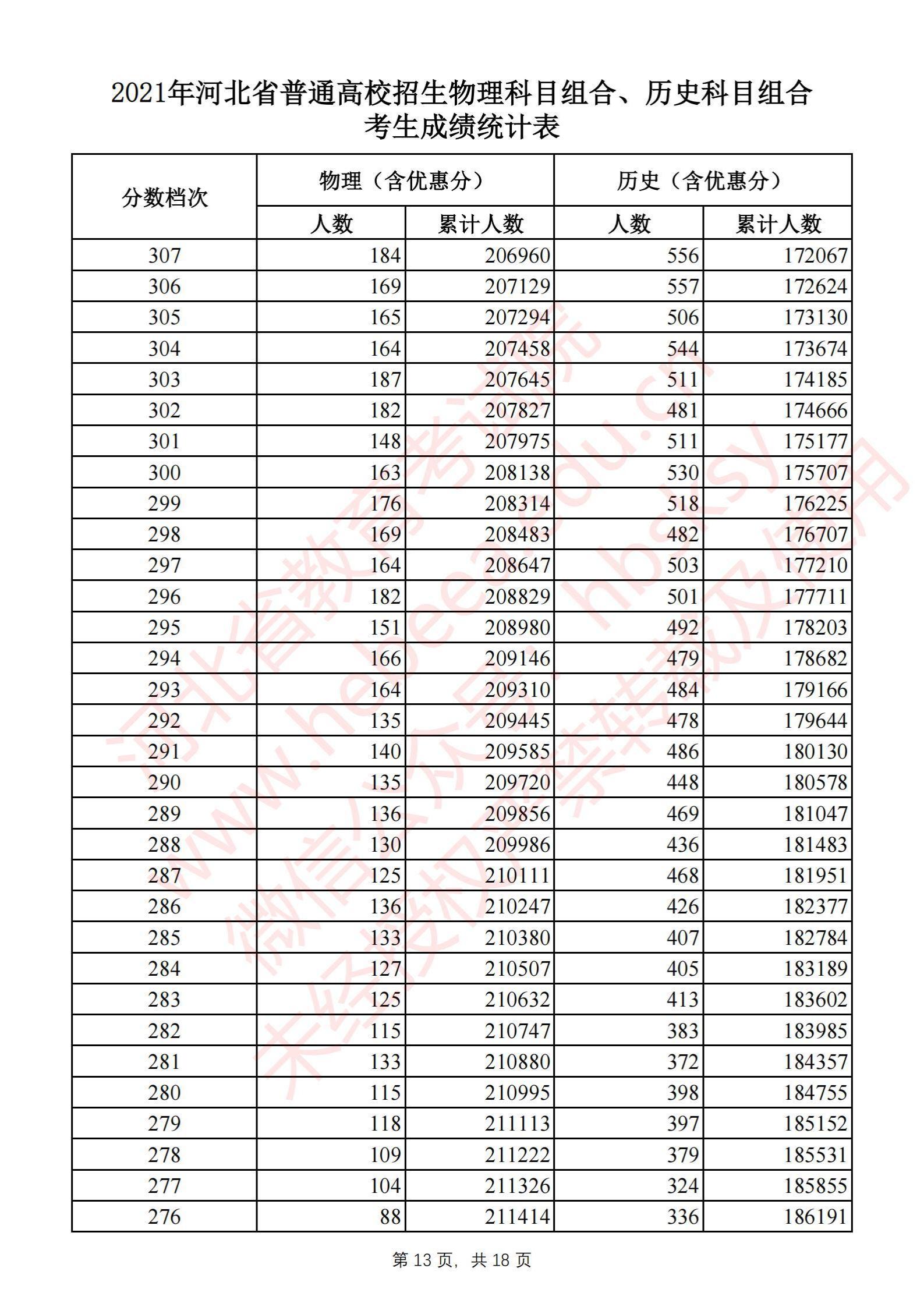 2021河北高考一分一段表（物理类）