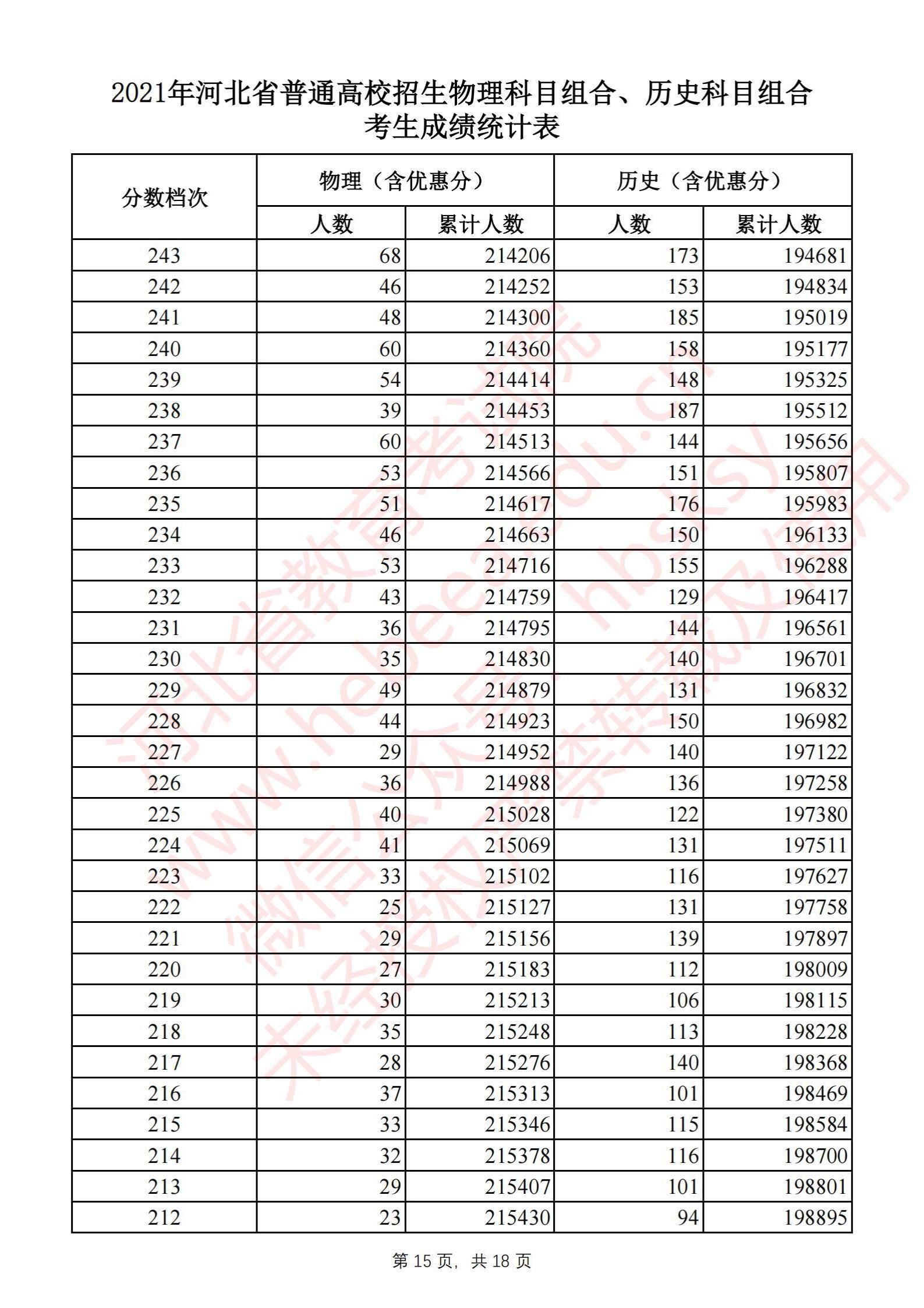 2021河北高考一分一段表（物理类）