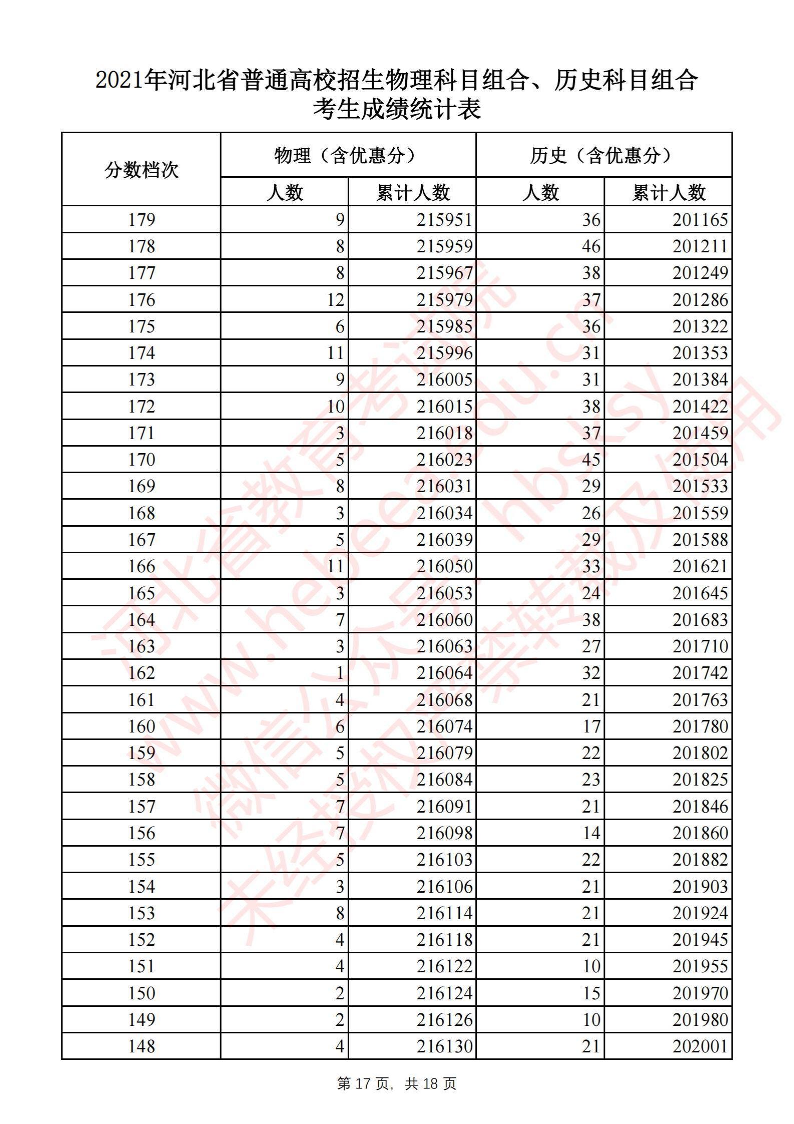 2021河北高考一分一段表（物理类）