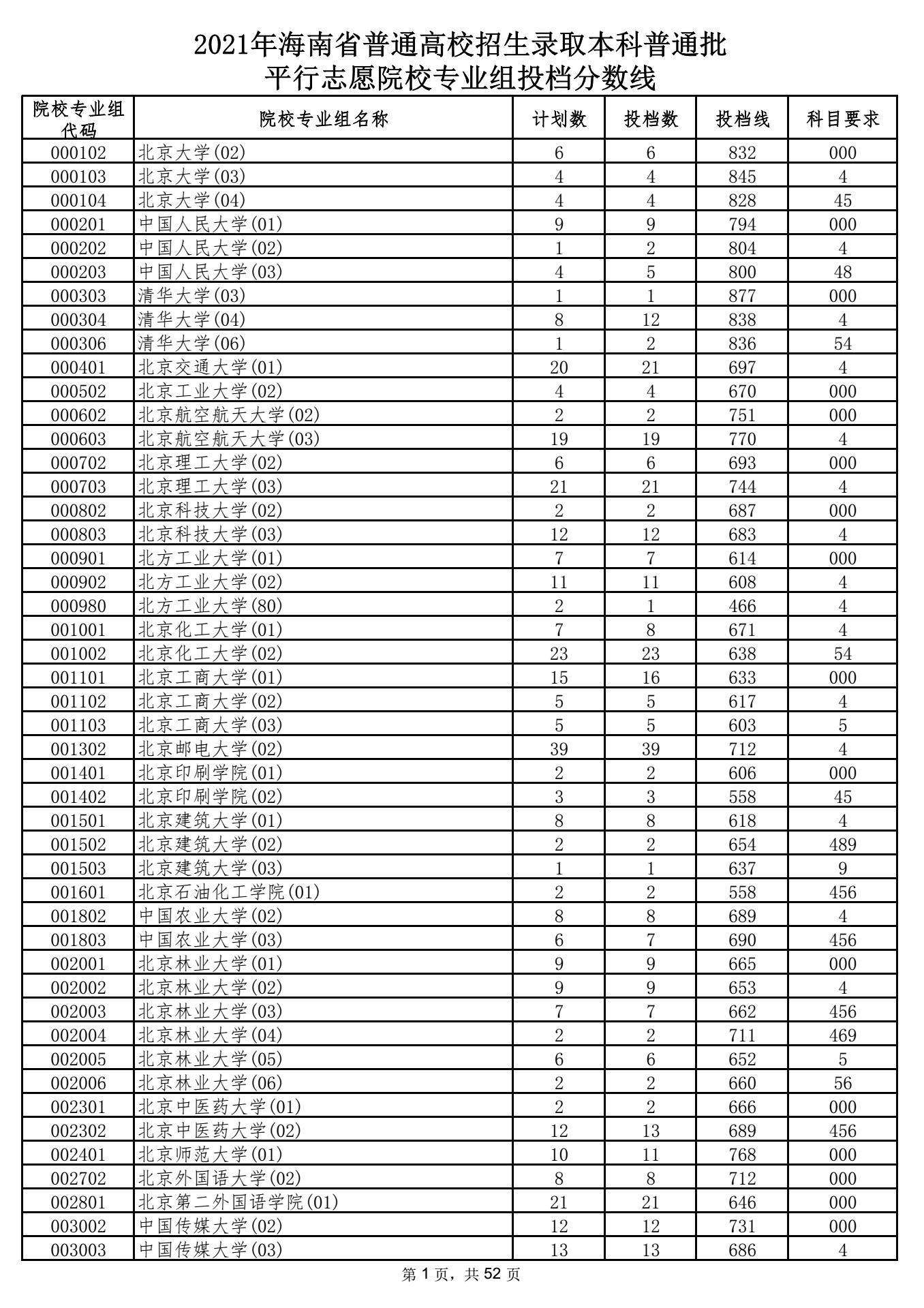 2021年海南本科投档分数线 2021年海南本科投档分数线