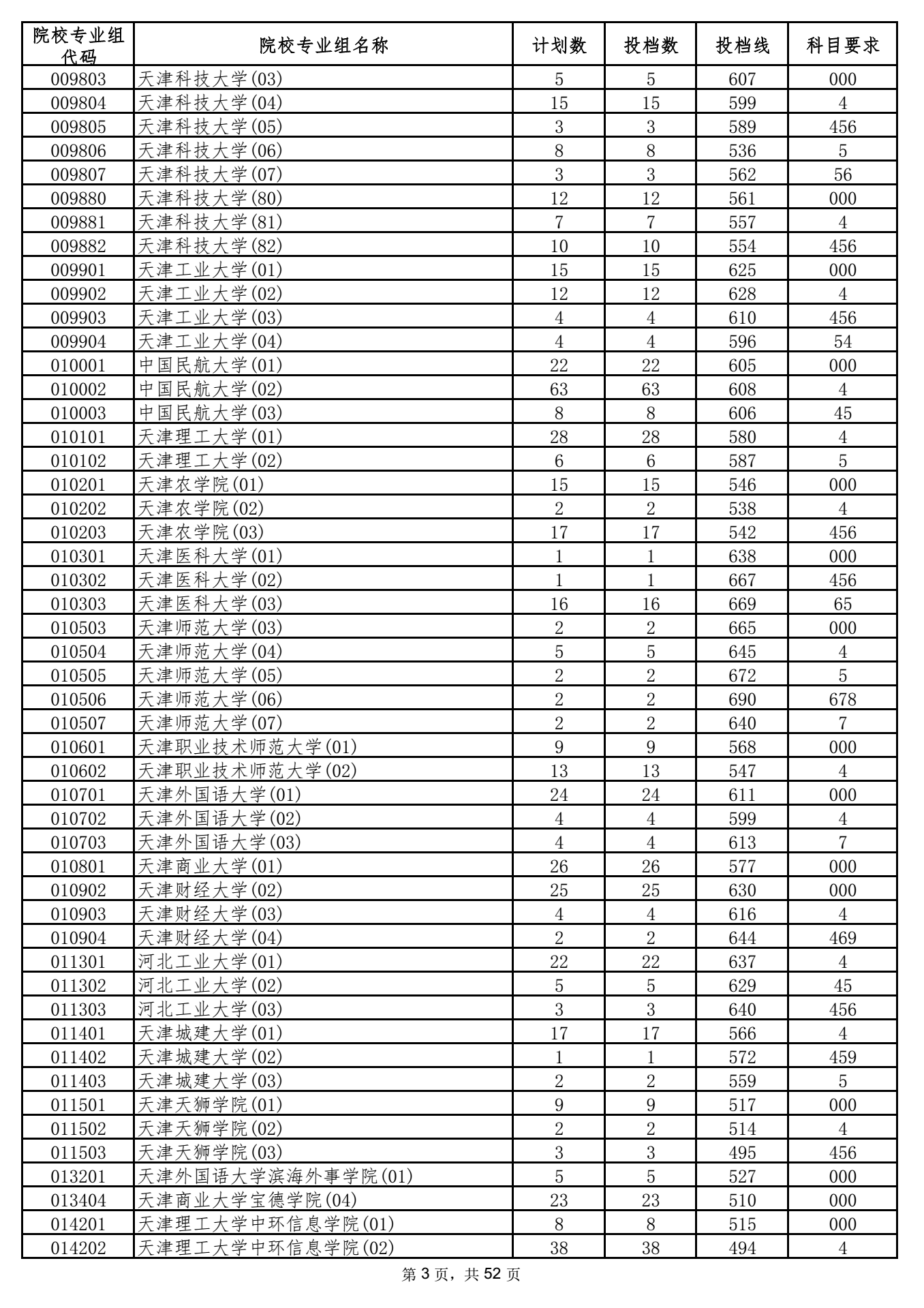 2021年海南本科投档分数线 2021年海南本科投档分数线