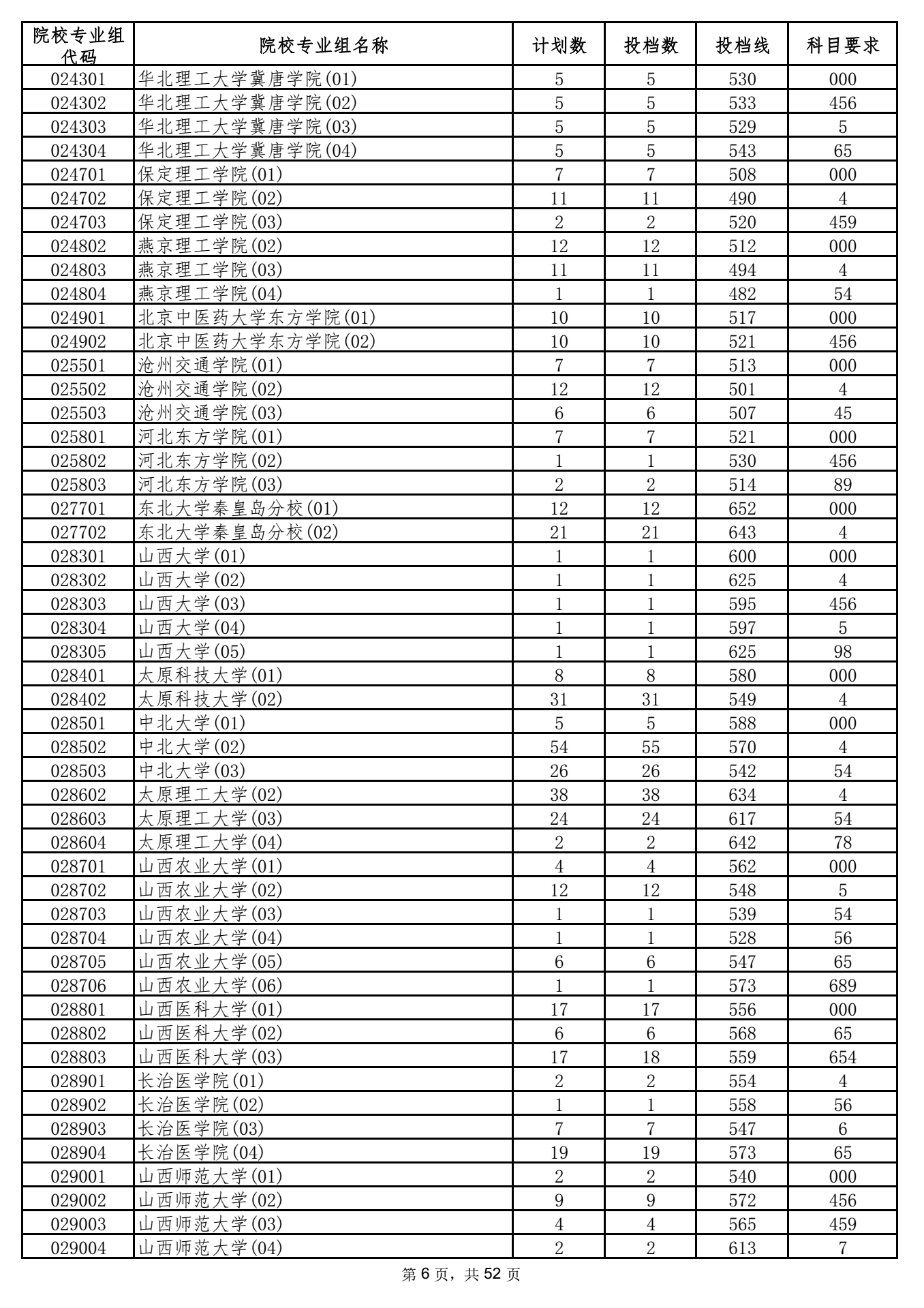 2021年海南本科投档分数线 2021年海南本科投档分数线
