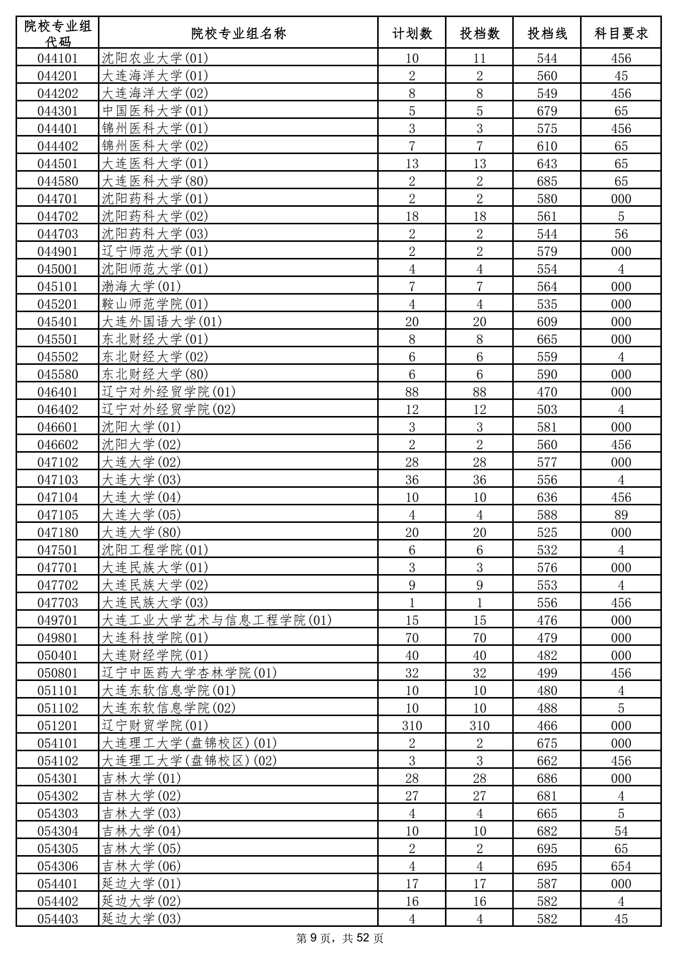 2021年海南本科投档分数线 2021年海南本科投档分数线