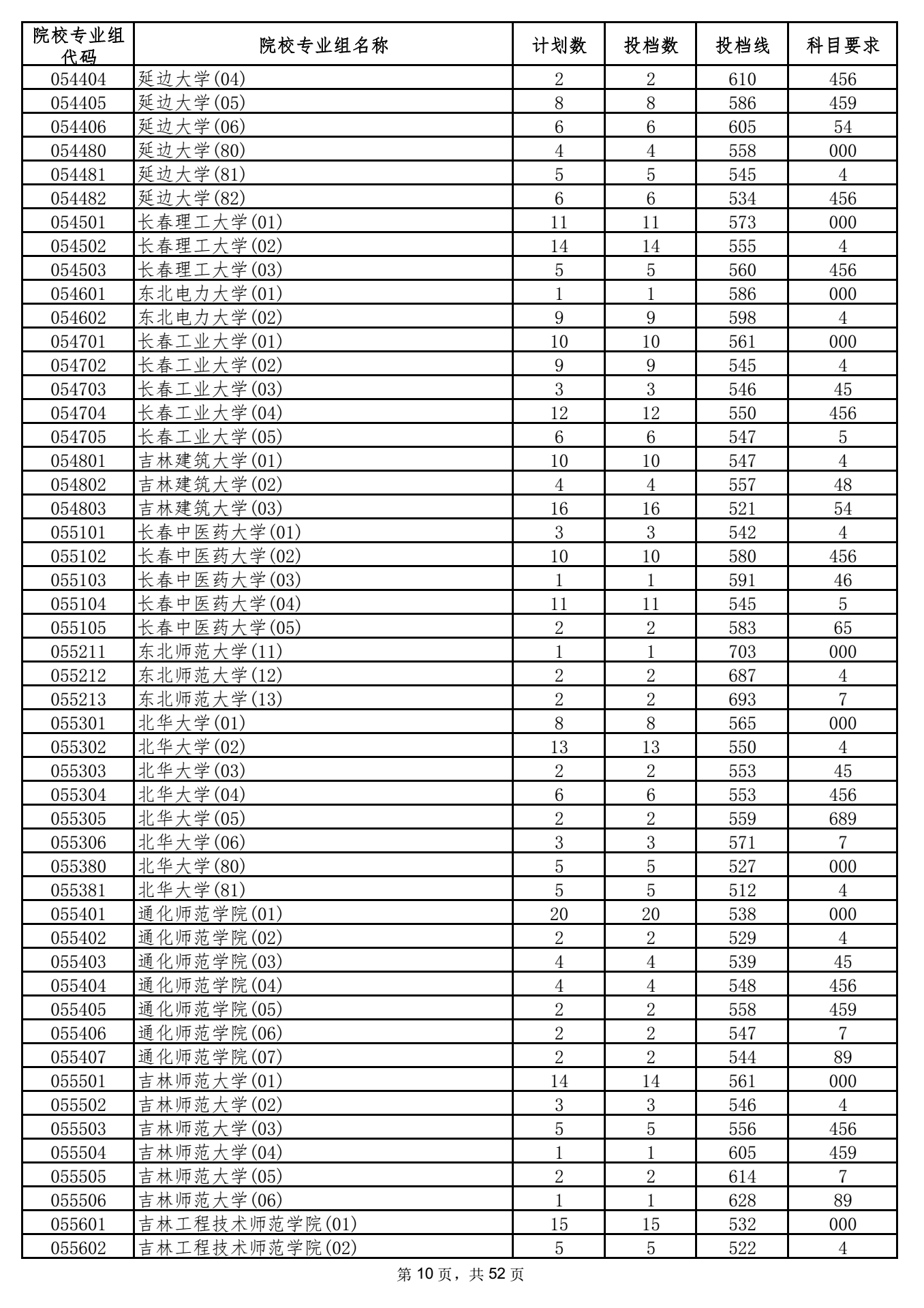 2021年海南本科投档分数线 2021年海南本科投档分数线