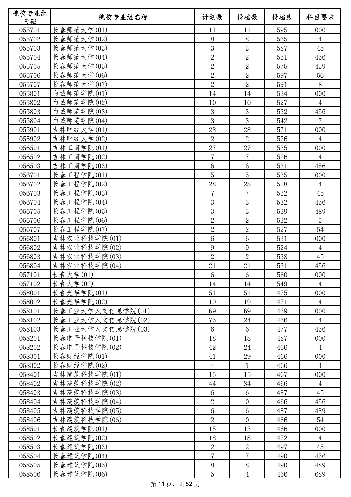 2021年海南本科投档分数线 2021年海南本科投档分数线